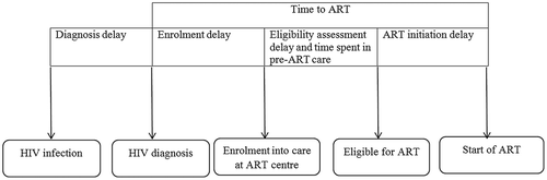 Figure 1. Conceptual framework of delays in HIV care cascade, Myanmar, 2014–2016*.HIV = human immunodeficiency virus, ART = anti-retroviral therapy*Eligibility assessment delay and time spent in pre-ART care will not be applicable in a ‘test and treat’ setting (implemented since September 2017).