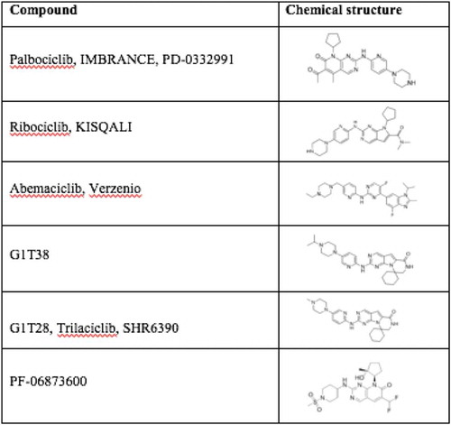 Figure 3. Specific CDK4/6 inhibitors chemical structure.