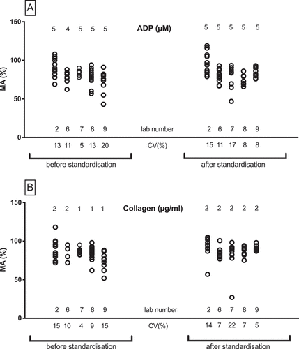 Figure 2. The consequence of standardization for five individual hospitals who participated before and after standardization. Diagrams show variation in maximum aggregation after stimulation of PRP from healthy subjects with a) 4–5 µM ADP or b) 1–2 µg/ml collagen. Results are expressed as % maximum aggregation