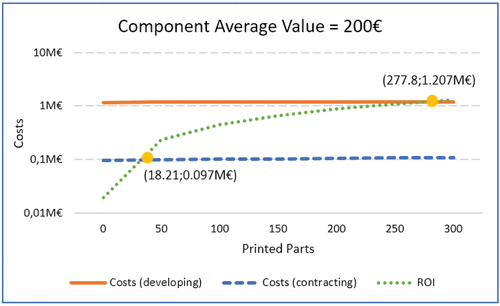 Figure 4. Costs and ROI per printed parts considering Component Value of 200€.