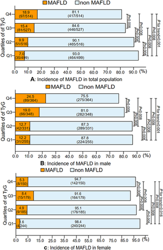 Figure 1 Cumulative incidence of MAFLD according to quartiles of TyG at baseline (average follow-up years=2.5±0.5). (A) Incidence of MAFLD in total population. (B) Incidence of MAFLD in male. (C) Incidence of MAFLD in female. The variables were tested by χ2-test for linear trend and multiple comparisons. Bonferroni correction was applied in all multiple comparisons (PBonferroni =0.05/6=0.008).
