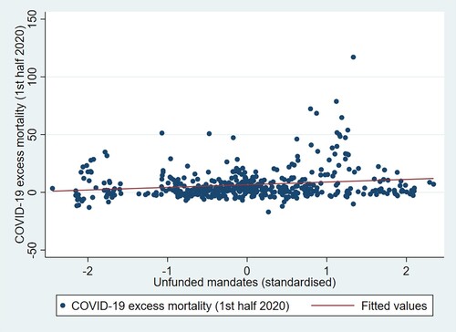 Figure 2. Unfunded mandates and excess mortality (first half 2020).