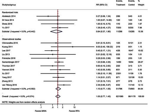 Figure S12 Forest plot of random effects meta-analysis results for complications (P=0.75), stratified by RCTs (P=0.68) versus observational studies (P=0.60).Abbreviation: RCT, randomized control trial.