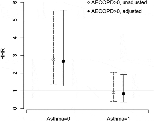 Figure 2. Unadjusted and adjusted Cox-regression analyses. Risk for lung cancer in COPD patients without and with a history of asthma.