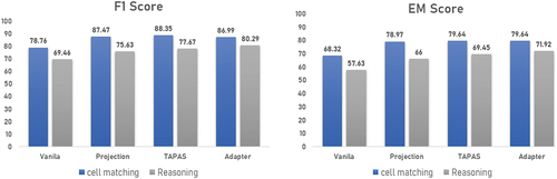 Figure 9. The performance comparison of each vanilla, projection, TAPAS, and adapter.