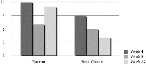 Fig. 1 Upper respiratory symptoms. Total number of subjects reporting any of 11 preselected upper respiratory symptoms at the conclusion of the study. Subjects were orally administered placebo or 250 mg beta-glucan–containing supplement daily for 12 weeks. The beta-glucan group reported fewer upper respiratory symptoms at each week (range 4–9 symptoms per week) and across all weeks (19 total) vs the placebo group (range 7–12 symptoms per week and 30 total).