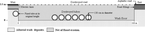 Figure 11. Cross section of wadi El Arish showing the destruction of a major cross road and culverts that led to hamper relief operations between the eastern and western sides of the city.