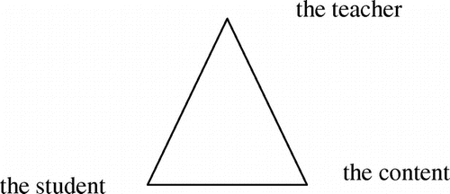 Figure 7. Artful teaching.