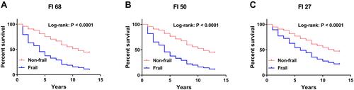 Figure 2 Survival curve of 13-year mortality for frail and non-frailty older people measured by FI-68, FI-50, and FI-27. (A) Survival at the frail older adults were higher than non-frail older adults assessed by FI-68 (P<0.001). (B) Survival at the frail older adults were higher than non-frail older adults assessed by FI-50 (P<0.001). (C) Survival at the frail older adults were higher than non-frail older adults assessed by FI-27 (P<0.001).