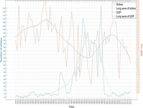 Figure 5. Cross-spectral of long waves of growth and long waves of strikes (1946–2016). Source: Cottle Citation2020, 223.