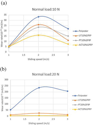 Figure 3. (a) and (b) Wear rate characteristics.