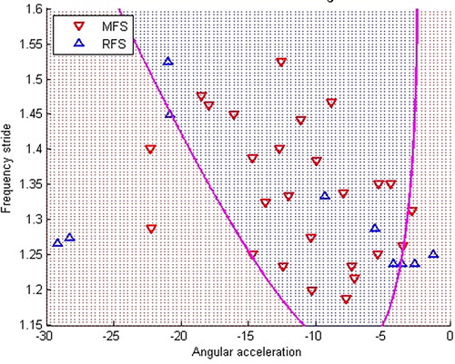 Figure 2. Classification using Kernel method and results correlation.