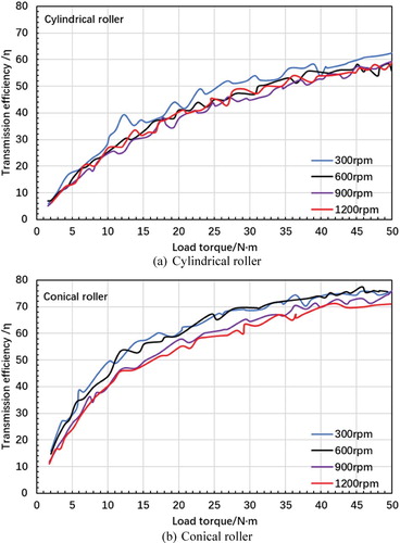 Figure 25. Effect of rotation speed on transmission efficiency.