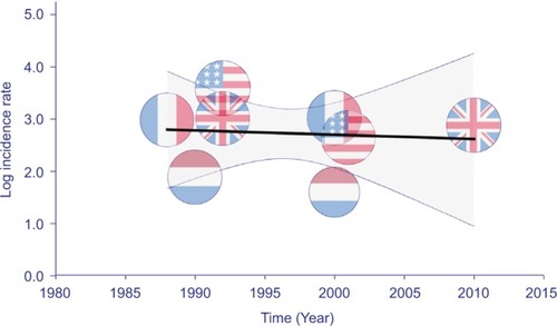 Figure 4 Results of meta-regression of log dementia incidence rate on calendar year of observation period in four Western high-income countries, adjusted for individual study characteristics reported for mean age, proportion of females and length of observation period.