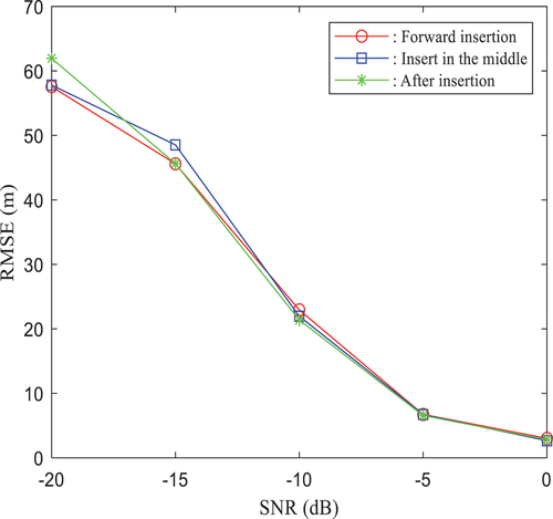 Figure 17. Relationship between the ranging error and SNR at different positions with 512 pilots.