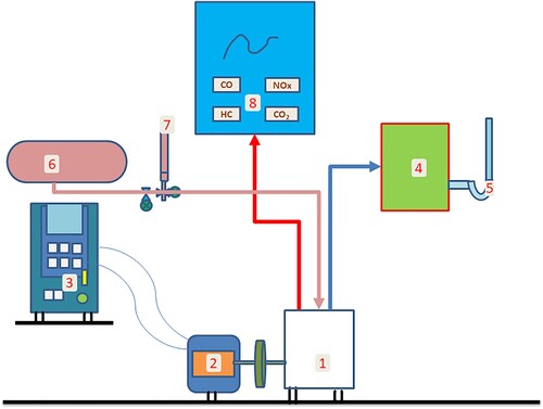 Figure 1. Experimental set-up. (1) Direct Injection CI engine; (2) Electric-dynamometer; (3) Load control; (4) Air box; (5) U-type manometer; (6) Fuel tank; (7) Burette; (8) Gas analyser.