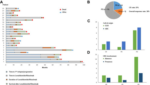 Figure 1 (A) Swimmer plot of 24 patients. The first blue bar represents the time to 1st relapse or progression of each patient whereas the gray bar represents the time between the 1st relapse or progression and the time of beginning lenalidomide and rituximab. Accordingly, the following orange bar represents the treatment duration of lenalidomide and rituximab, and the subsequent green bar represents survival duration after the discontinuation of lenalidomide and rituximab. (B) The response rates of lenalidomide and rituximab based on the best response. CR: complete response; PR: partial response; PD: progressive disease (C) The numbers of responders and non-responders are compared by the cell of origin that was determined by the Hans algorithm. Green bar: patients with germinal center B-cell type; Blue bar: patients with activated B-cell like type (D) Responses are compared between patients who had secondary central nervous system (CNS) involvement (blue bar) and patients without CNS involvement (green bar) at the time of starting lenalidomide and rituximab.