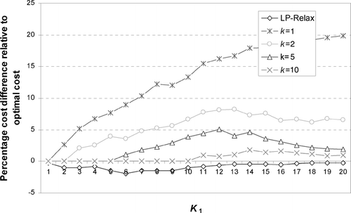 Fig. 9 Average percentage difference between optimal cost and heuristic solution cost for ten problem instances with n = 30 for a cost matrix with (30−|i−j|)× U(10,40).