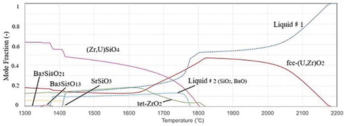 Figure 7. Variation in the mole fractions of solid and liquid phase SiO2–UO2–ZrO2–SrO–BaO as a function of temperature using the Mephista database [Citation26]