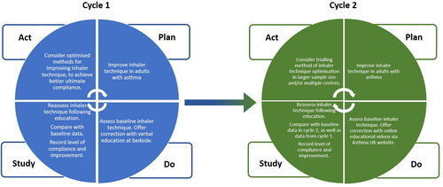 Figure 1. Schematic analysis of “Plan-Do-Study-Act” cycles for phases 1 and 2 of this quality improvement study, respectively.
