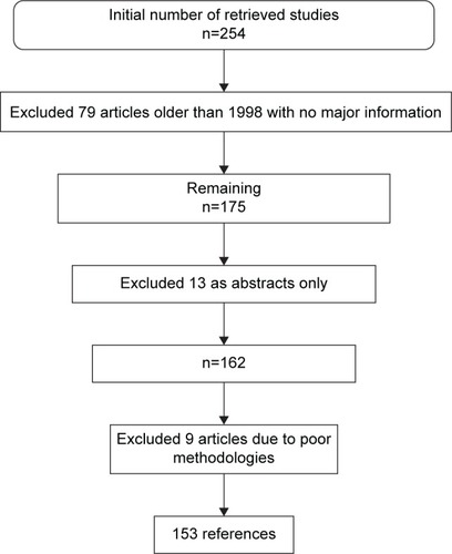 Figure 1 Flow diagram of selection of literature.