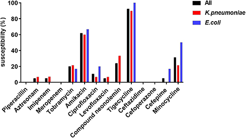 Figure 1 Susceptibility of 21 CRE colonized isolates to different antimicrobial agents.