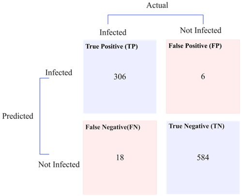 Figure 4. Influenza testing graph confusion matrix.