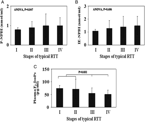 Figure 2. OS markers (A, P-NPBI; B, IE-NPBI; C, plasma F2-IsoPs) levels in the different stages of the typical RTT. In all stages of the disease (I–IV), F2-IsoPs levels were significantly different compared to healthy controls (P < 0.001). All the statistical significant differences were reported. IE-NPBI was reported as nmol/ml packed erythrocytes.