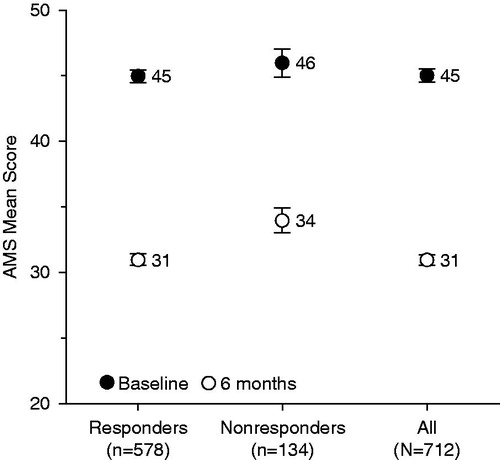 Figure 3. Change in mean AMS total scores over 6 months according to responder status. AMS, Aging Males’ Symptoms scale. Error bars are standard error of mean.