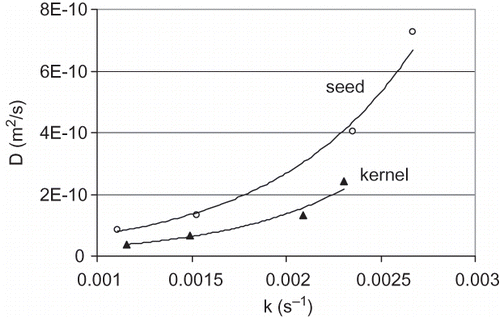 Figure 3 Relationship between moisture diffusivity in seed and kernel obtained from Equationequation 5 and the Page kinetic parameter.