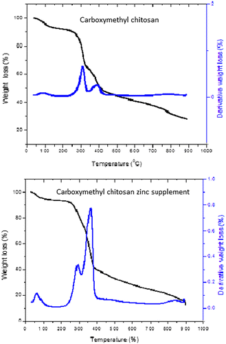 Figure 6. (a) TGA/DTGA of carboxy methyl chitosan and (b) Carboxyl methyl chitosan zinc supplement.