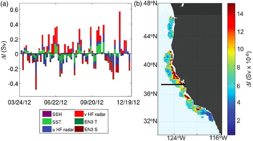 Figure 7. (a) Time series of the transport increment DI for each 4D-Var analysis cycle during 2012. The coloured segments of each vertical bar represent the contributions from the various different observation platforms indicated: SSH-Aviso SSH; SST-all SST platforms combined; u(v) HF-zonal (meridional) components of surface current from HF radar measurements; EN3 T and ENS3 S all in-situ temperature and salinity observations. (b) A map of the time-mean impact of each grid point location at which HF radar surface current observations are available. The location of the 37°N section (denoted by the black line), along which values in panel (a) are computed.
