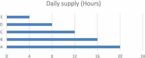 Figure 5. DisCos’ grouping of customers.