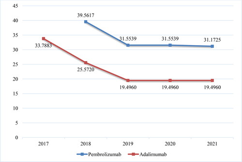 Figure 4. Reference prices dynamic for adalimumab and pembrolizumab (in euro).