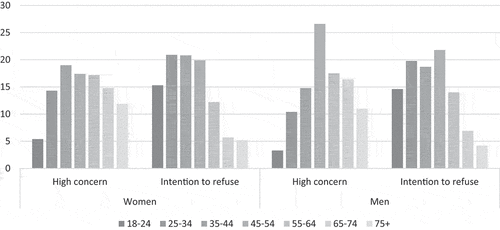 Figure A1. Age structure of people with high concern and those who reported their intention to refuse the COVID-19 vaccine by gender (COCONEL 2020, N = 5,018)