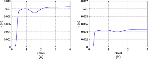 Figure 6. Measured displacement responses u(0,t) for the surface loads p(t) with (a) fmax=9 Hz and (b) fmax=30 Hz.