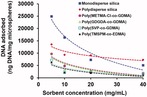 Figure 3. The effect of sorbent concentration on the equilibrium DNA adsorption onto the silica and polymer based microspheres. Medium pH: 6.0, initial DNA concentration: 400 ng/μL. Adsorption time: 2 h, room temperature, stirring rate: 250 rpm.