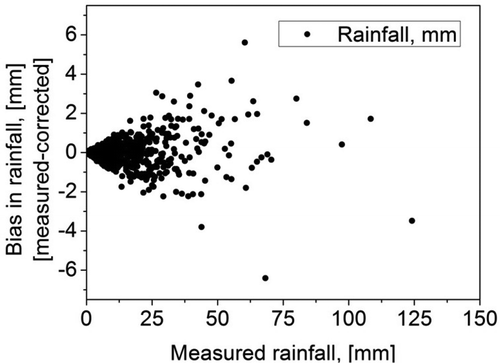 Figure 5. Two-dimensional scatter plots of observed rainfall vs corrected rainfall.