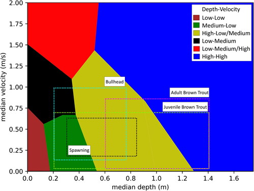 Figure 6. Indication of the depths and velocities associated with the habitat types. The approximate median depths and flow velocities associated with the habitat types as identified by the clustering analysis. Note that habitat types also depend on the 5th and 95th percentile values of these parameters. Few patches have high median depths or velocities. The boxes indicate the approximate habitat conditions suitable for the present species.