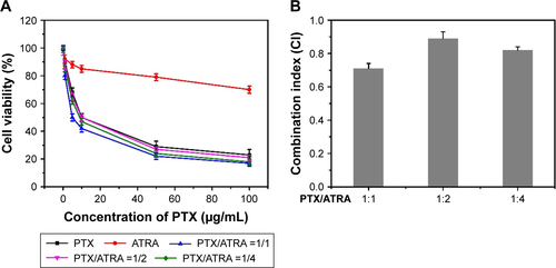 Figure S4 (A) Viability of A549 cells incubated with free PTX, free ATRA and PTX+ATRA with a different mass ratio for 48 hours at the different drug concentrations. (B) The CI of different drug ratio.Abbreviations: PTX, paclitaxel; ATRA, all-trans-retinoic acid; CI, combination index.