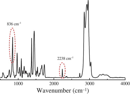 Figure 3. FTIR spectrum of NR/NBR/AO-80 (75/25/10) composite.