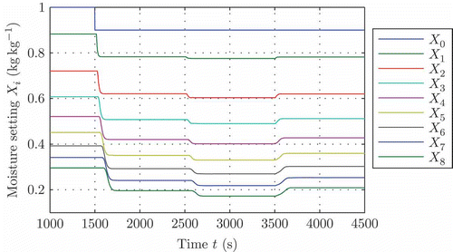 Figure 8. Simulation of transient behaviour; X 0 is the incoming moisture setting of the fibres, X 1 until X 8 is the moisture setting at each drum. At t = 1500 s X 0 takes a step to X 0 = 0.9, at t = 2500 s the fibrous web becomes thinner and at t = 3500 s temperature of drying air decreases by 5°C at every drum. Moisture settings Xi are normalized.