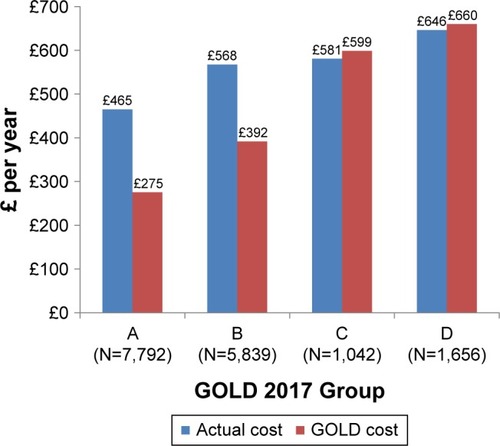 Figure 3 Comparison of estimated treatment costs compared to GOLD 2017 recommendations.