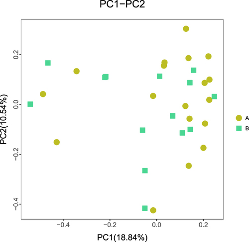 Figure 3 Principal coordinate analysis (PCoA) score plots based on Bray-Curtis distances of fecal microbiota in participants with visceral obesity (Group A) and non-obesity (Group B). P > 0.05.
