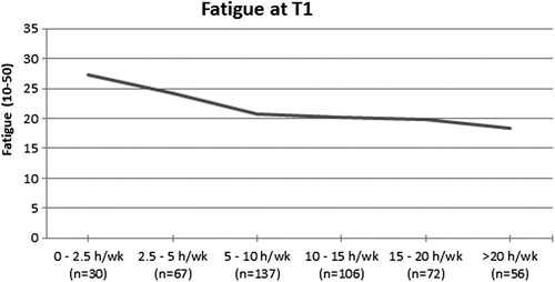 Figure 1. Levels of fatigue stratified by level of physical activity at T1.