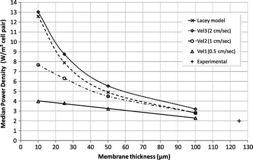 Fig. 10 Effect of membrane thickness & fluid velocity on half cell pair power density.