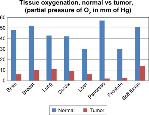 Figure 2 Tumor pO2 measurements from published clinical studies documenting the hypoxic state of various solid tumors.Note: Data from Vaupel et al.Citation4Abbreviation: pO2, pressure of oxygen.