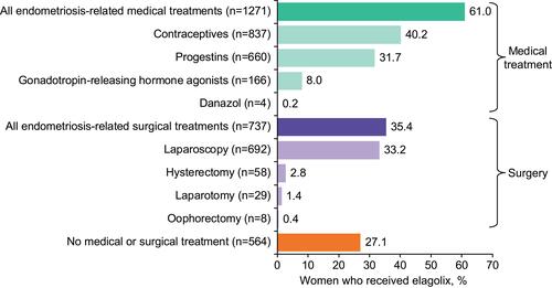 Figure 3 Endometriosis-related medical treatments and surgeries reported in the year prior to first elagolix prescription (n=2083).