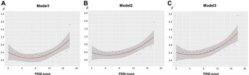 Figure 1 (A) model 1, univariate model, β = −0.003 (95% CI: −0.014~0.007), P = 0.533; (B) model 2, adjust age, pre-pregnancy BMI, gravidity, parity, PHQ-9 score, GAD-7 score, smoking history, and drinking history, β = 0.014 (95% CI: 0.001~0.027), P = 0.039; (C) model 3, not adjust age and pre-pregnancy BMI, β = 0.023 (95% CI: 0.009~0.037), P = 0.001.