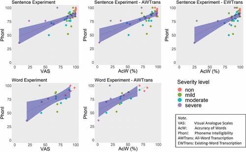 Figure 4. Scattergrams, including the regression lines and their confidence intervals (95%) with distinguished SevL of the speakers, between the external measure PhonI and our two intelligibility measures, VAS and AcW (with two forms of transcriptions).